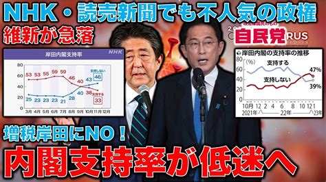 岸田内閣支持率低迷。nhk＆読売で低迷・更には維新の支持率も急落。増税にno！解散総選挙を望む声が多数。統一地方選を前に既に動乱の兆しあり｡元