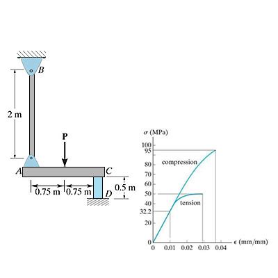 The Stress Strain Diagram For Polyester Resin Is Given In The Figure