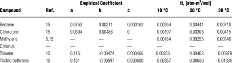 Henry S Law Constants For Selected Compounds And Empirical Fit