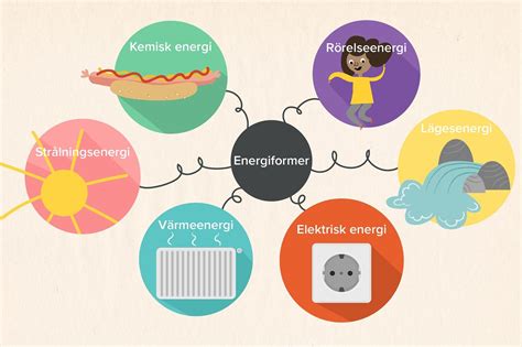 Pedagogisk Planering I Skolbanken Energi Olika Energiformer Och