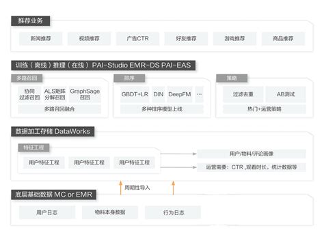 机器学习pai Studio 机器学习可视化开发平台 阿里云