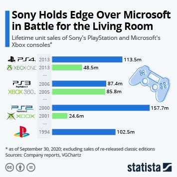 Ps Vs Xbox One Sales Comparison