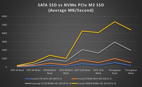 Comparing M.2 PCIe NVMe SSD Versus SATA 3 SSD | WindowsObserver.com