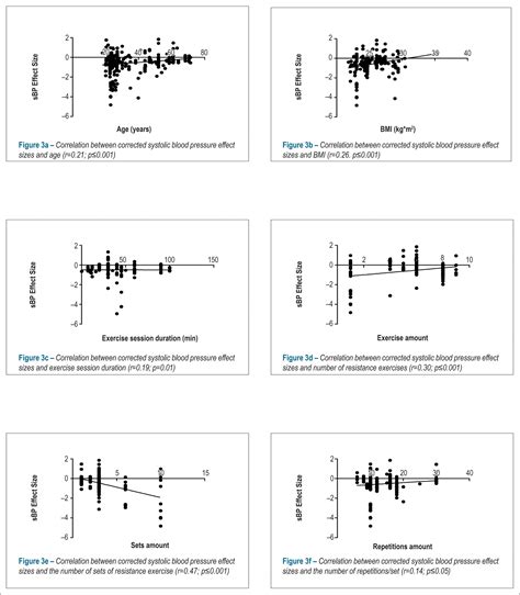 SciELO Brasil Acute Effects Of Exercise On Blood Pressure A Meta