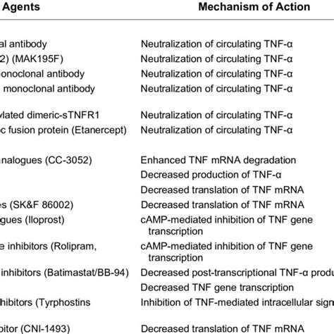 Specific And Nonspecific Pharmacologic Agents Targeting Tnf α Download Table