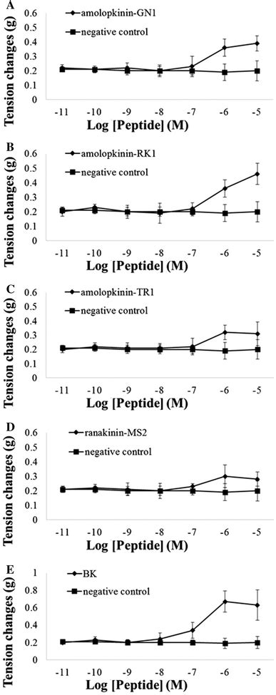 Concentration Response Curves Of Brps On Rat Ileum Each Point