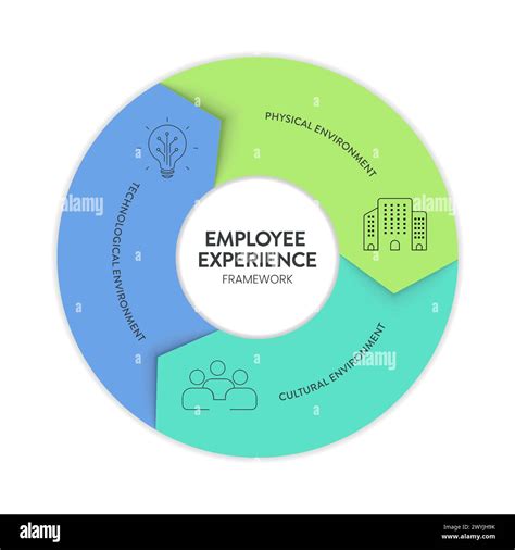 Employee Experience Environments Strategy Framework Infographic Diagram