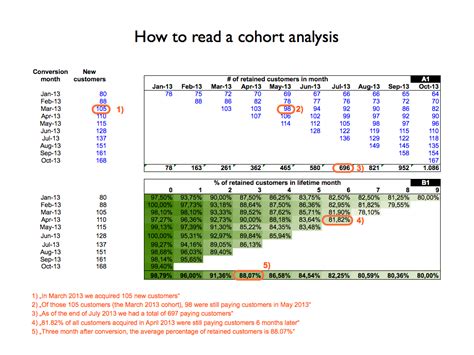 The Angel VC Excel Template For Cohort Analyses In SaaS