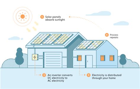 How Solar Panels Work Vivint Energy