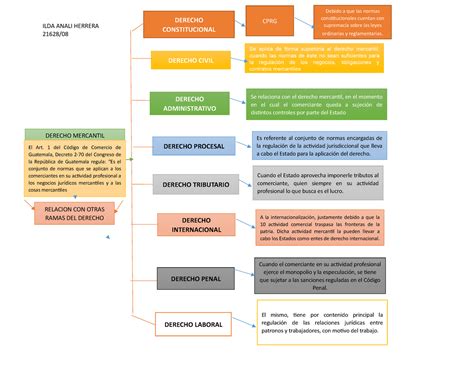 Mapa Conceptual Mercantil Sociedades Ilda Anali Herrera 21628