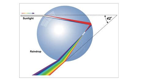 Are Rainbows Really Arches Live Science