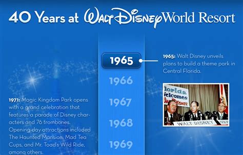 The History of Disney: Walt Disney World Resort Time-Line