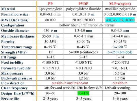 Hollow Fiber Membrane Module - Buy Pvdf Hollow Fiber Membrane Modules ...