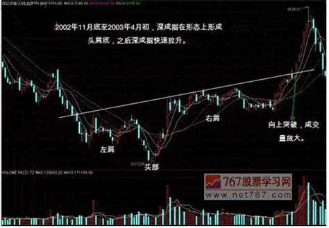 经典k线图：头肩顶与头肩底k线形态图解 搜狐