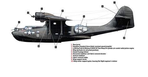 To the Rescue: Consolidated PBY Catalina