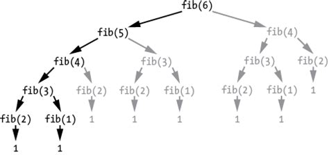 Chapter Memoization And Dynamic Programming