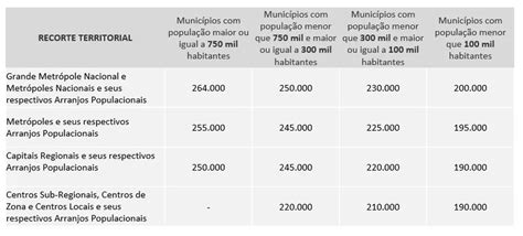 MCMV tem novo valor máximo de imóvel permitido ser financiado