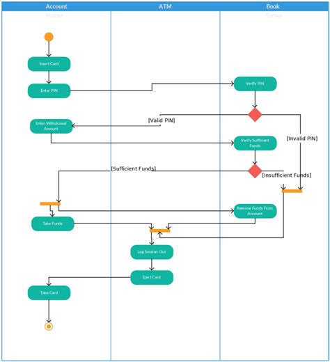 uml activity diagram  atm system nelida marsha