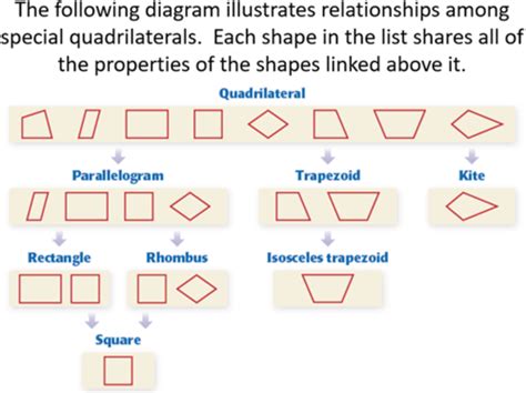 Quadrilaterals Flashcards Quizlet