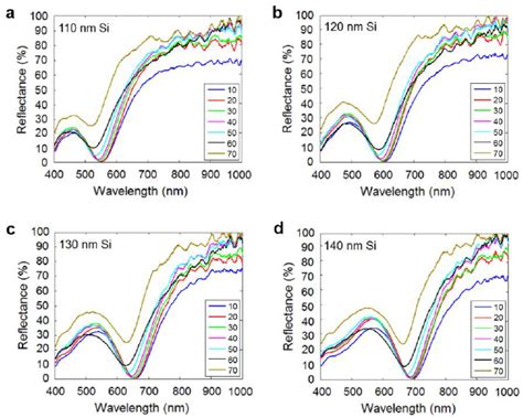 Optical Reflectance Spectra Measured At Different Angles Of Incidence