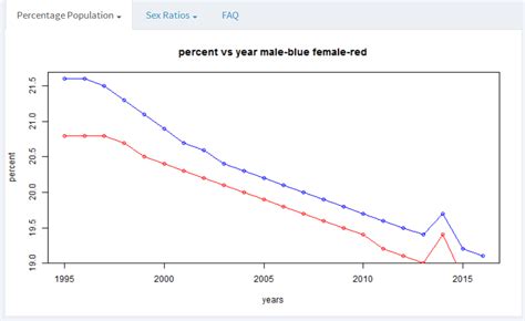 Implementation Population Analysis System