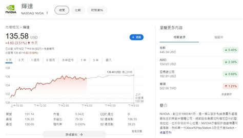 Nvidia市值在2024年6月19小幅超越微軟成為全球最高，達334兆美金 218524 Cool3c