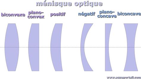 Biconcave définition et explications AquaPortail