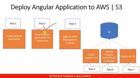 Create And Deploy Angular Application To Aws S3 Step By Step Guide Youtube