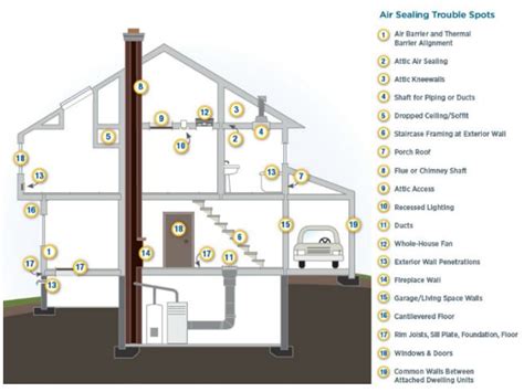 Air Sealing Your Home Department Of Energy