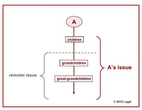 issue   legal word    wills