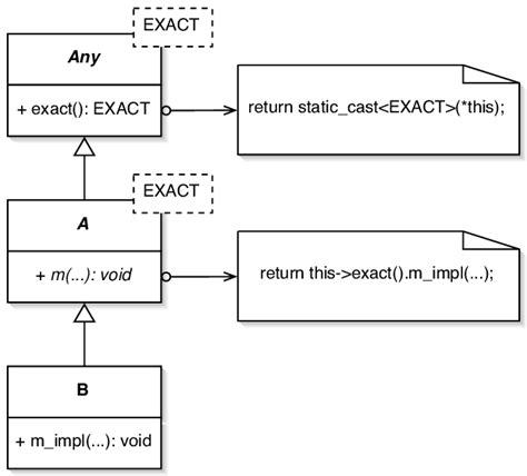 Abstract Class And Dispatched Abstract Method Sample Download Scientific Diagram