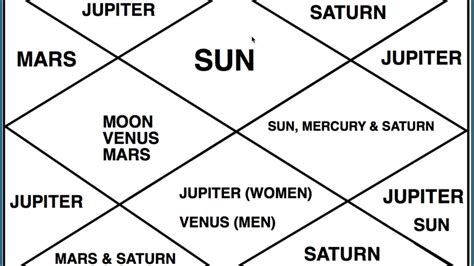 25 Houses In Vedic Astrology Explained Astrology Today