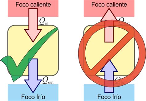 Segundo principio de la termodinámica GIE