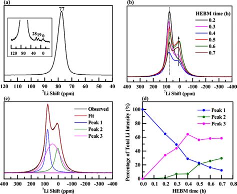 A Li Nmr Spectrum Of Pristine Lvpo Acquired At An Mas Frequency Of