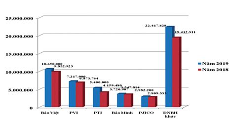 Bảo hiểm phi nhân thọ Thị phần Top 5 tiếp tục rơi rụng Bảo hiểm ĐTCK