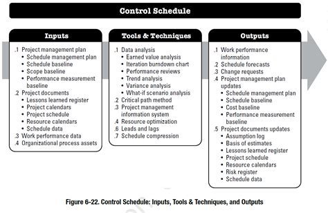 Pmbok Process Control Schedule