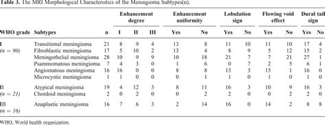 The Mri Morphological Characteristics Of The Meningioma Subtypesn Download Scientific Diagram