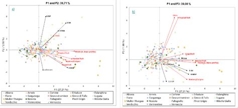 Principal Component Analysis Pca Biplots Carried Out On The