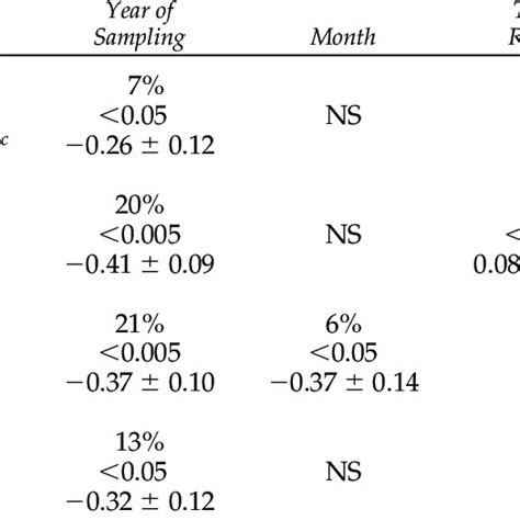 Summary Of Stepwise Regressions Download Table