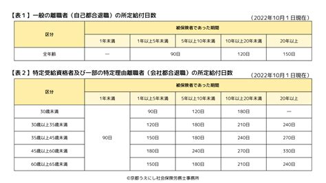 【雇用保険（基本手当）】自己都合退職と会社都合退職（特定受給資格者・特定理由離職者）の違いを解説 京都うえにし社会保険労務士事務所