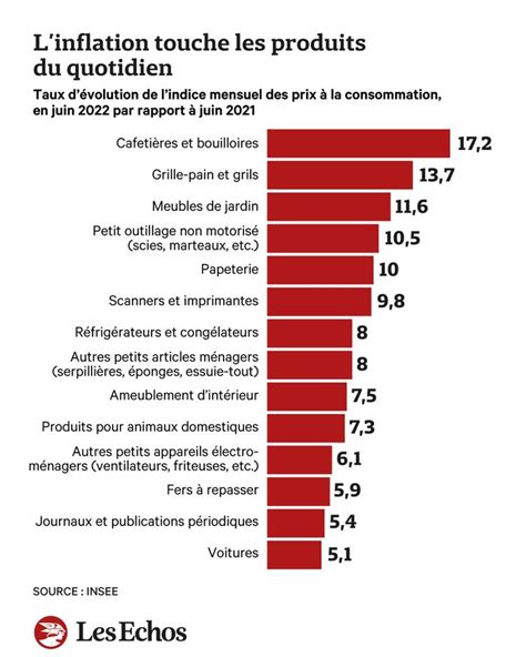 Inflation Quels Sont Les Produits Non Alimentaires Dont Le Prix A Le