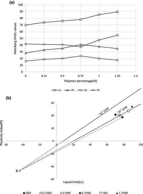 A Effect Of Polymer On Atterberg Limits Values B Ll And Pi Of Soil