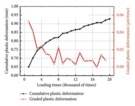 Cumulative Plastic Deformation And Graded Plastic Deformation Of Each Download Scientific