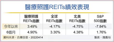 抗通膨 醫療照護reits雙頭賺 基金 旺得富理財網