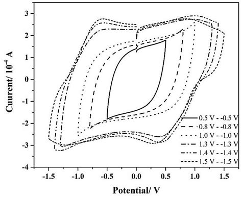 Cyclic Voltammograms At Different Potential Windows At The Scan Rate Of