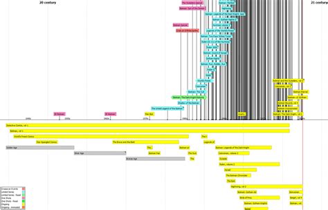 Put together a Batman timeline and noticed that the Modern Age is kind ...