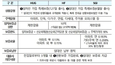 역전세난 집 주인 대출 규제 1년 한시 완화dti 60 적용 노컷뉴스