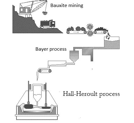 A Schematic Flow Chart Of The Primary Aluminium Production 35