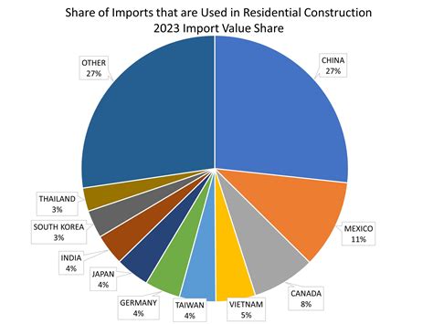 Import Data for Residential Construction Materials - Residential Design