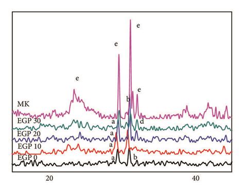 20° 40° Xrd Patterns Of Different Resin Content Geopolymers And